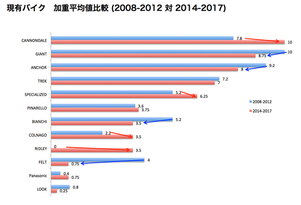 日本におけるロードバイクのトレンド分析(2008-2017)