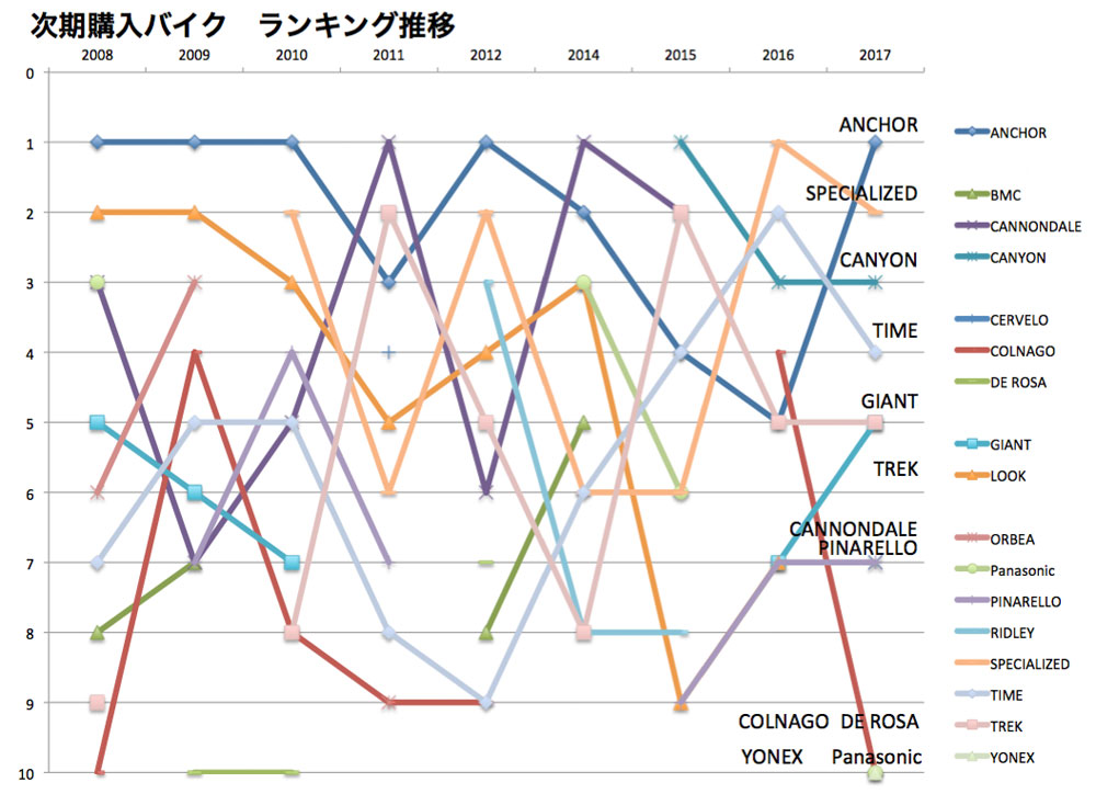 日本におけるロードバイクのトレンド分析(2008-2017)