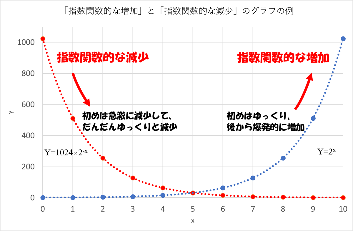 「指数関数的な増加」と「指数関数的な減少」のグラフの例