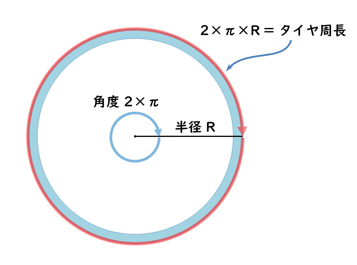 2×π×R = タイヤ周長