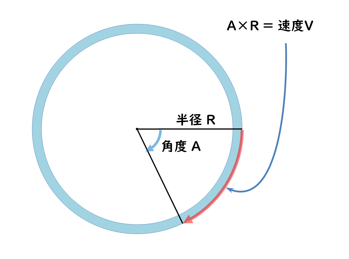 A×R = 速度V