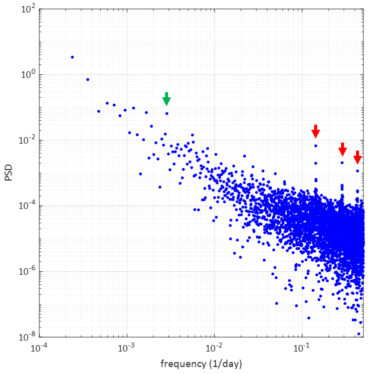 図9 体重データのパワースペクトル密度(PSD)