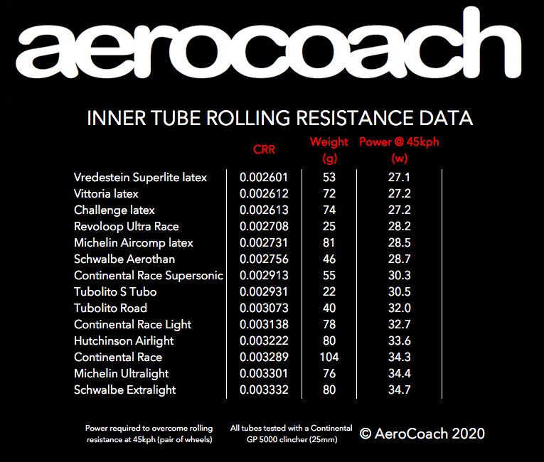 AeroCoach Inner tube rolling resistance data
