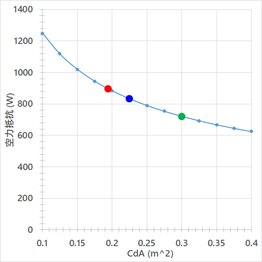 8%下り勾配におけるCdA(m^2)と空力抵抗パワー(W)の関係　