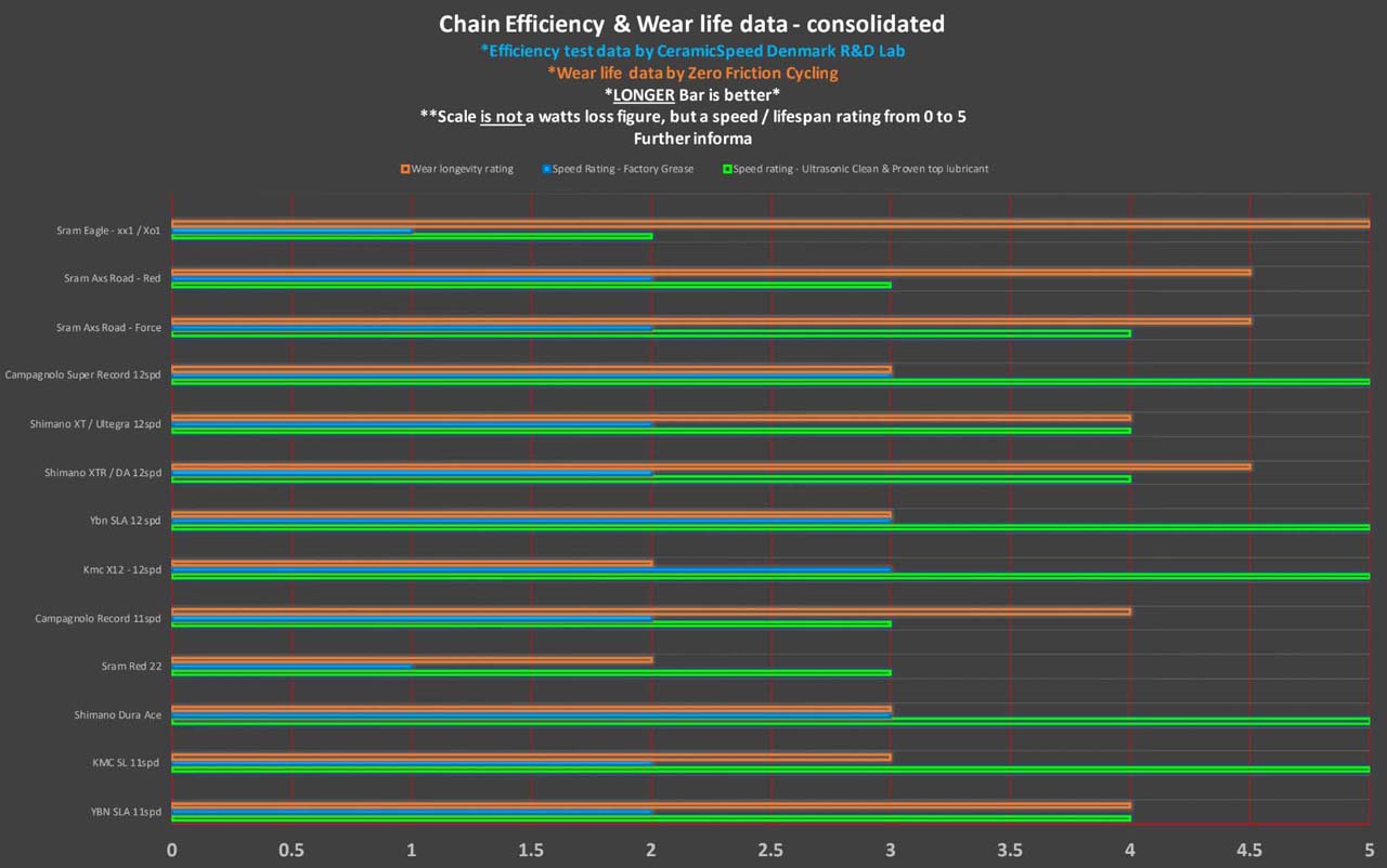 CHAIN EFFICIENCY AND WEAR LIFE DATA